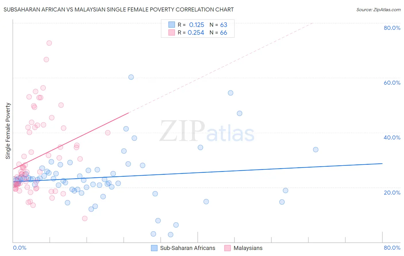 Subsaharan African vs Malaysian Single Female Poverty
