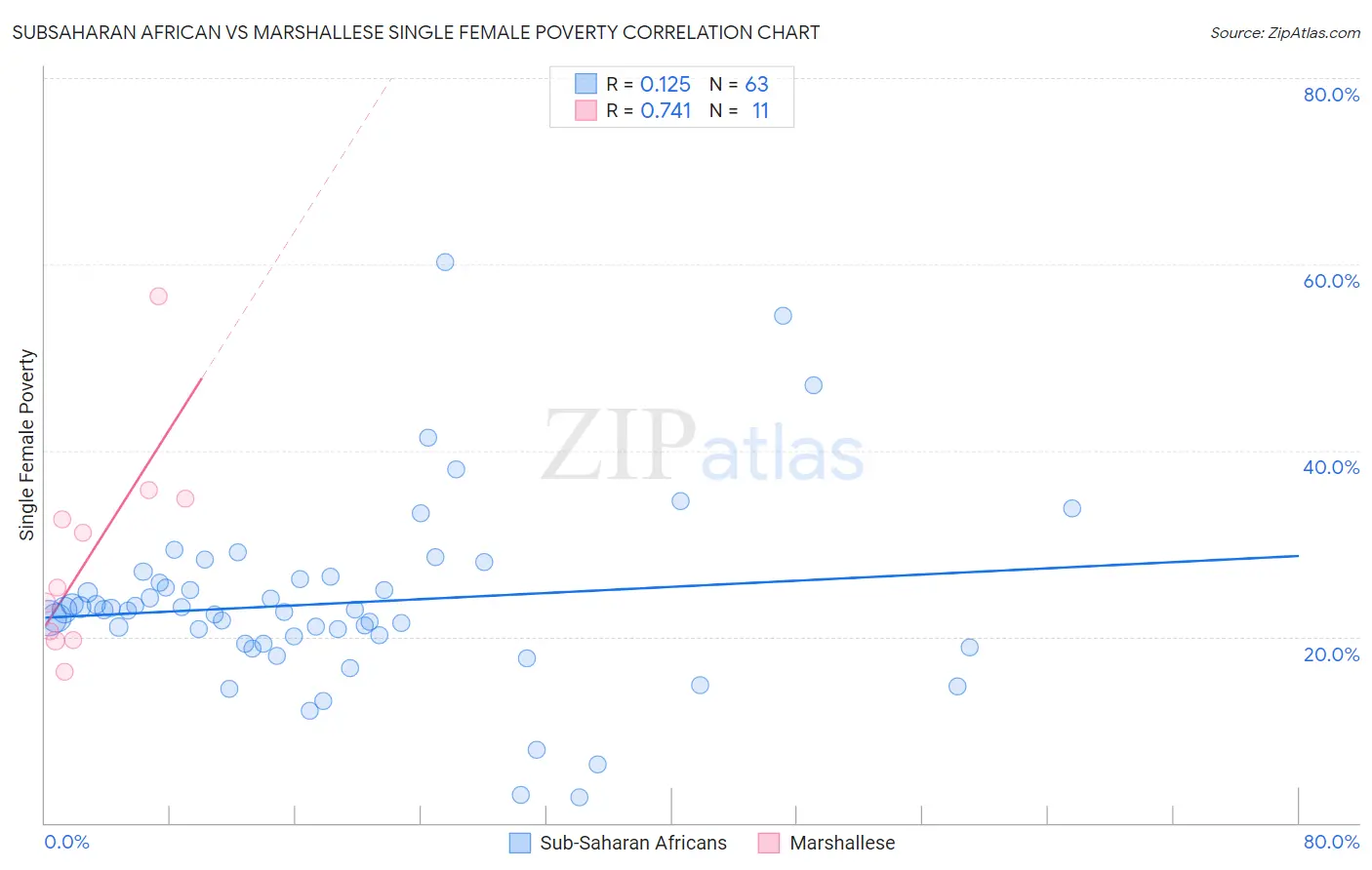 Subsaharan African vs Marshallese Single Female Poverty