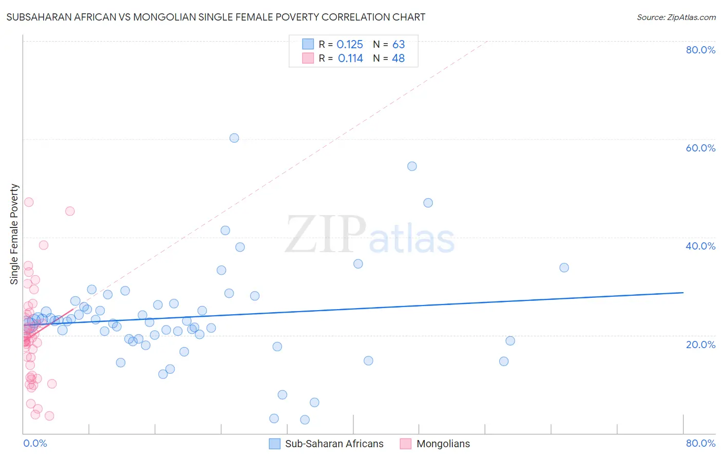 Subsaharan African vs Mongolian Single Female Poverty