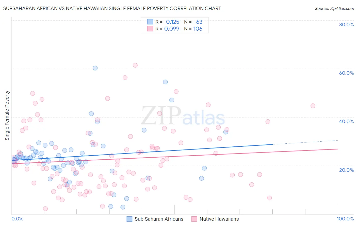 Subsaharan African vs Native Hawaiian Single Female Poverty