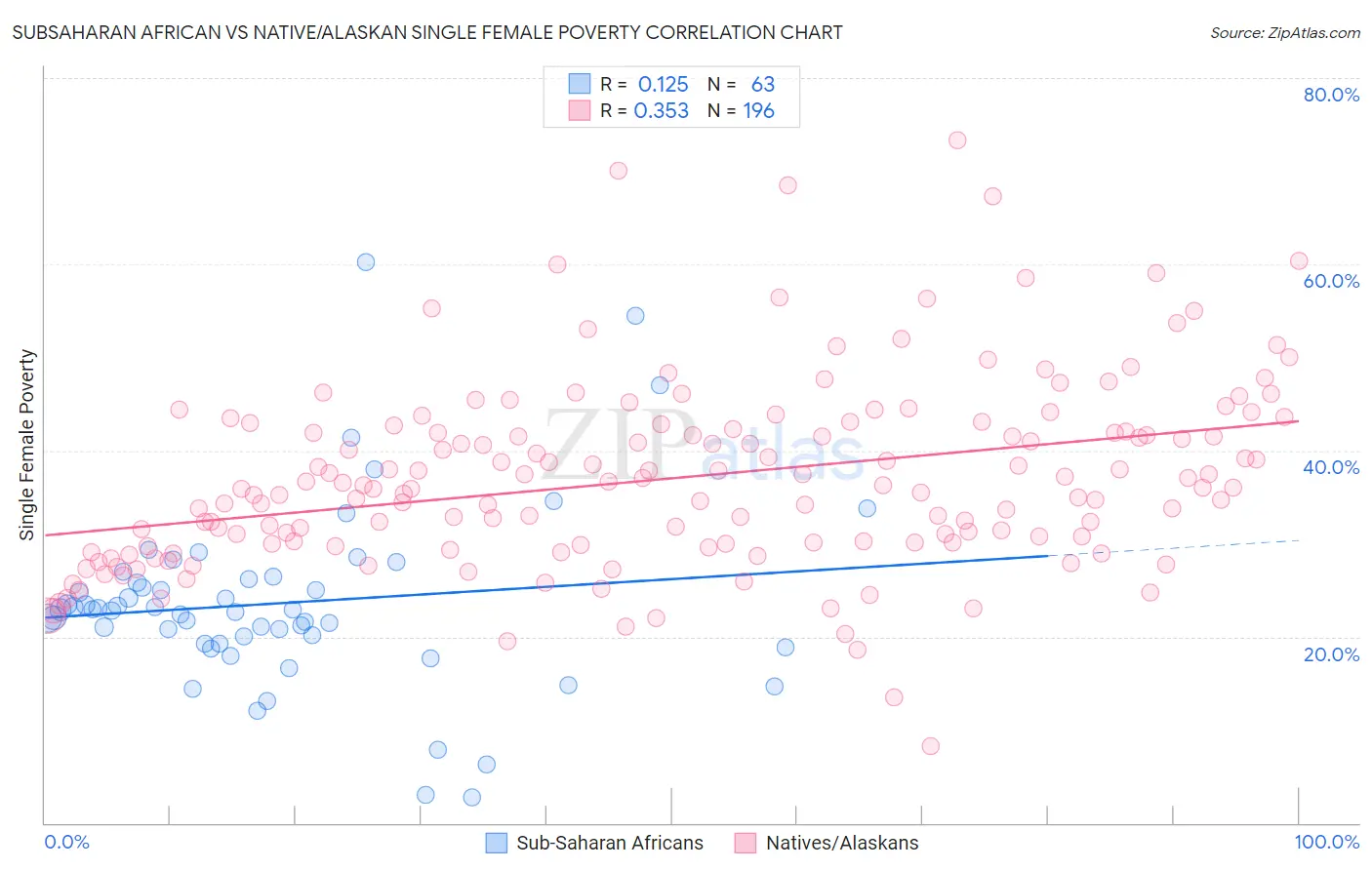 Subsaharan African vs Native/Alaskan Single Female Poverty