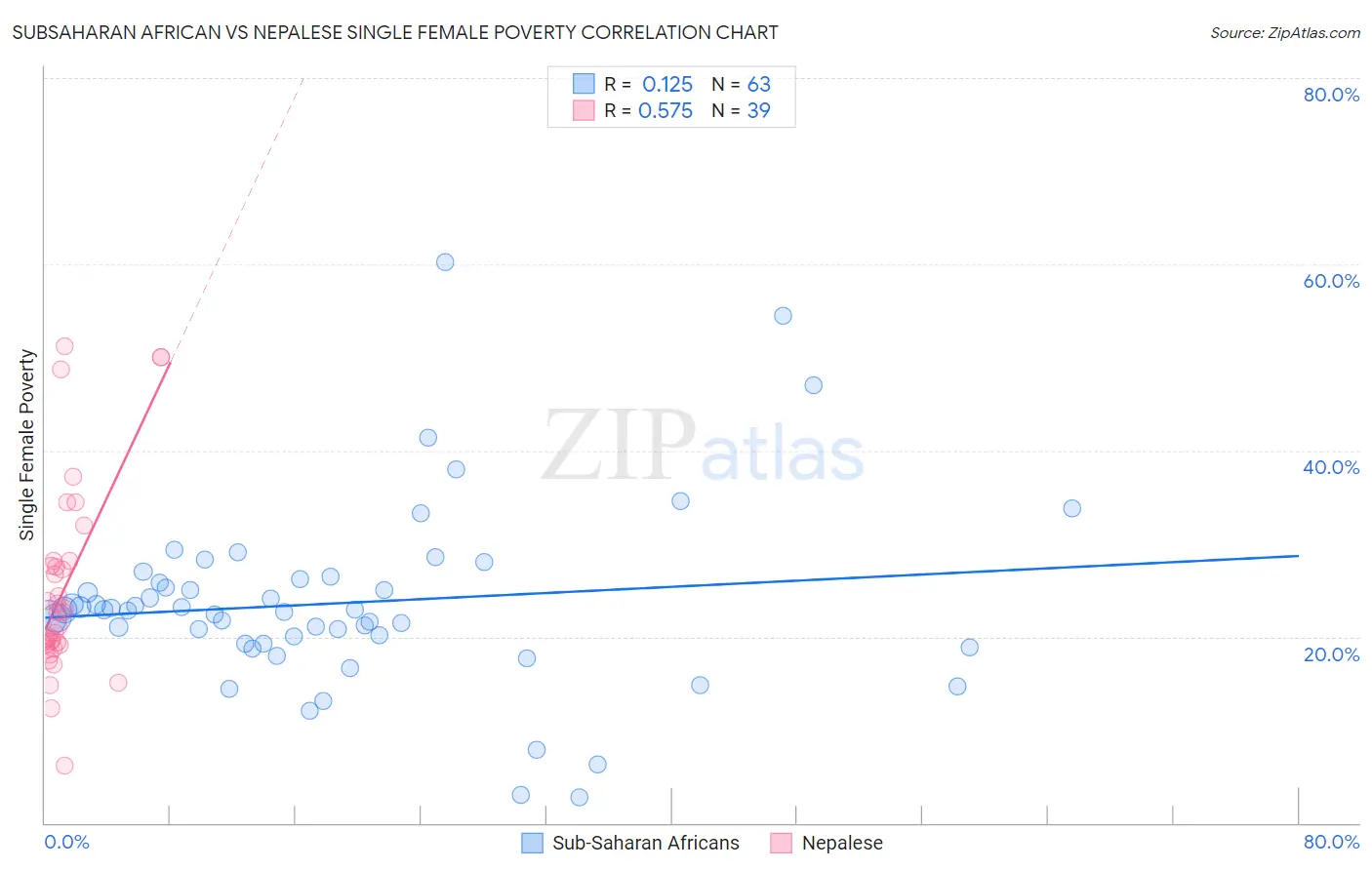Subsaharan African vs Nepalese Single Female Poverty
