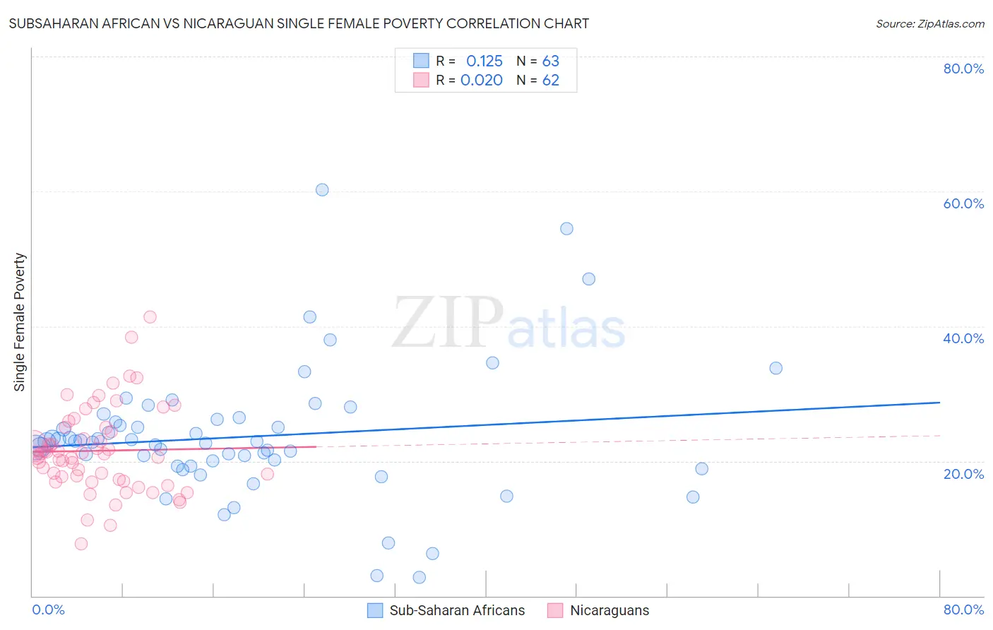Subsaharan African vs Nicaraguan Single Female Poverty