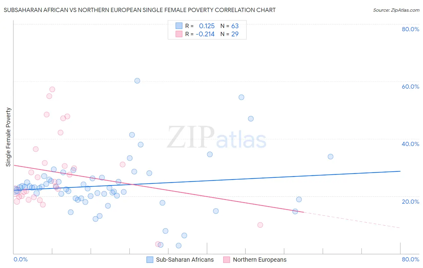 Subsaharan African vs Northern European Single Female Poverty