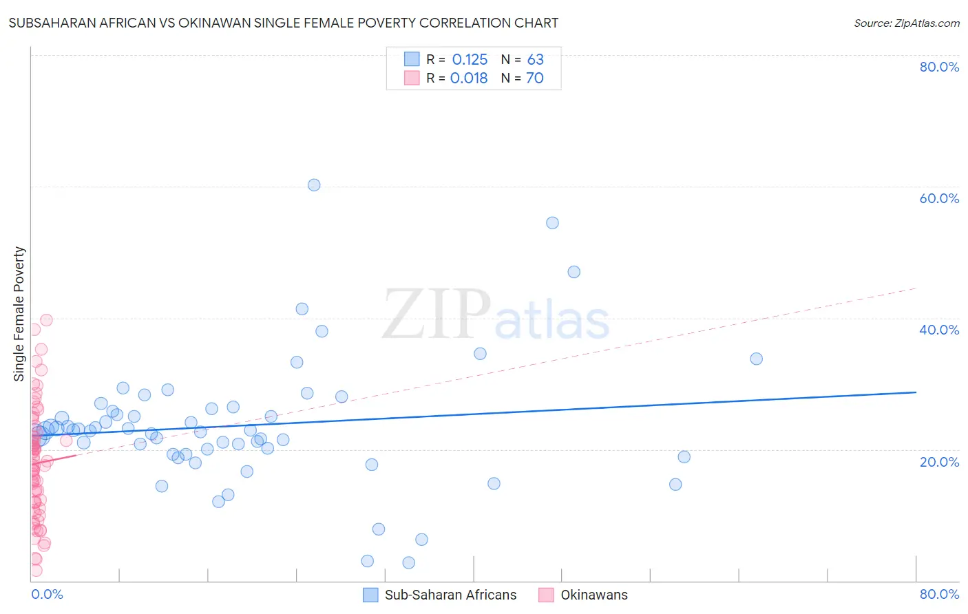 Subsaharan African vs Okinawan Single Female Poverty