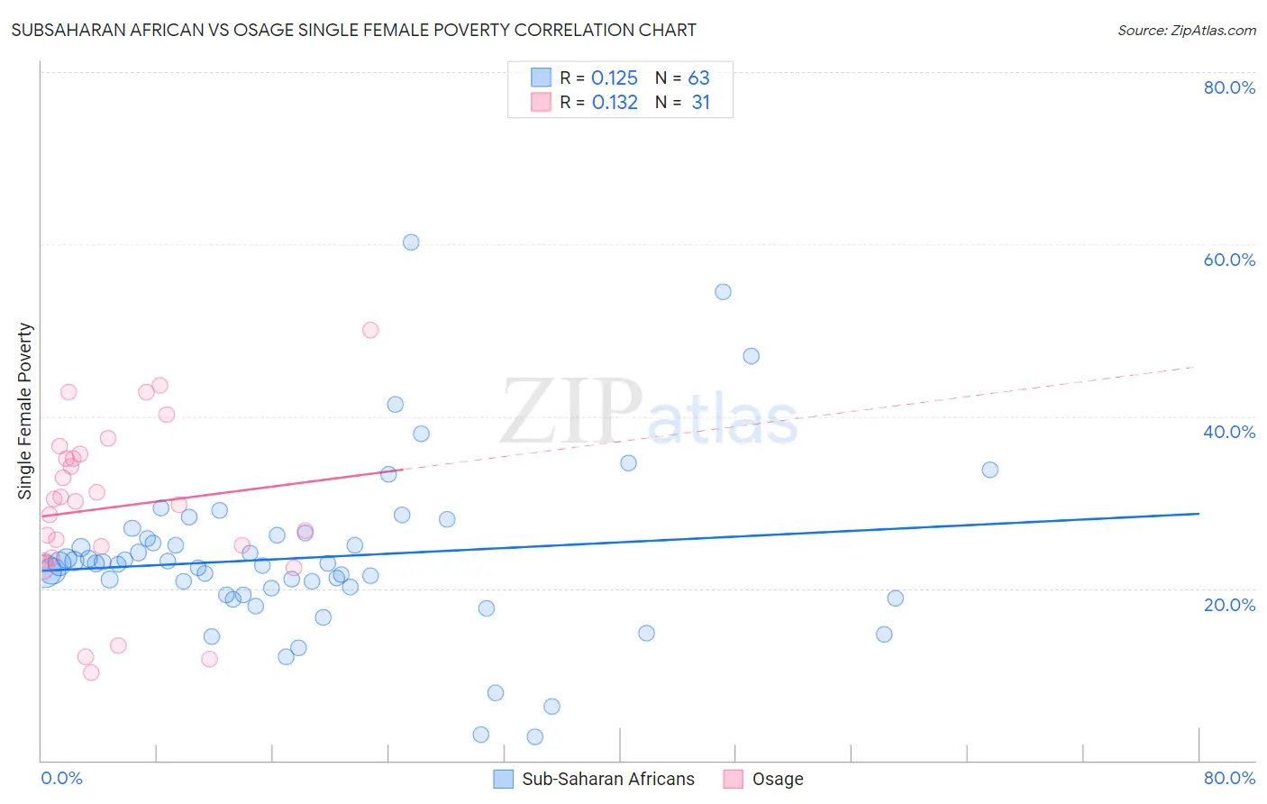 Subsaharan African vs Osage Single Female Poverty