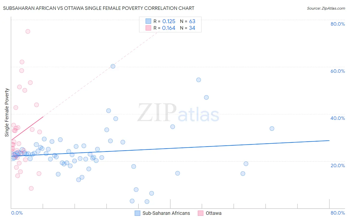 Subsaharan African vs Ottawa Single Female Poverty