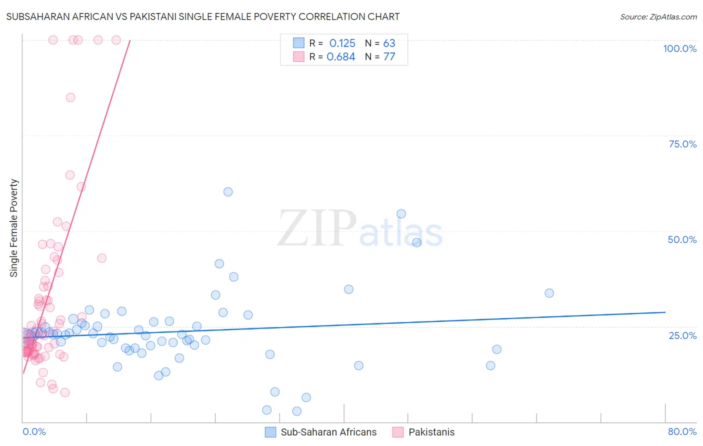 Subsaharan African vs Pakistani Single Female Poverty