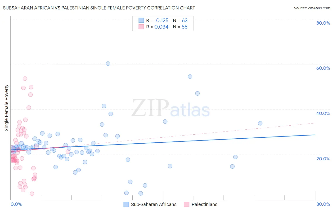 Subsaharan African vs Palestinian Single Female Poverty