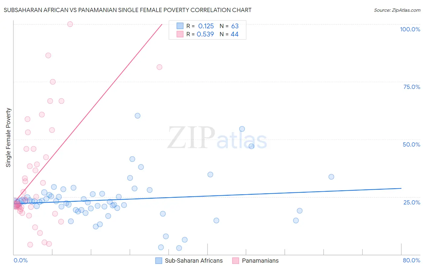 Subsaharan African vs Panamanian Single Female Poverty