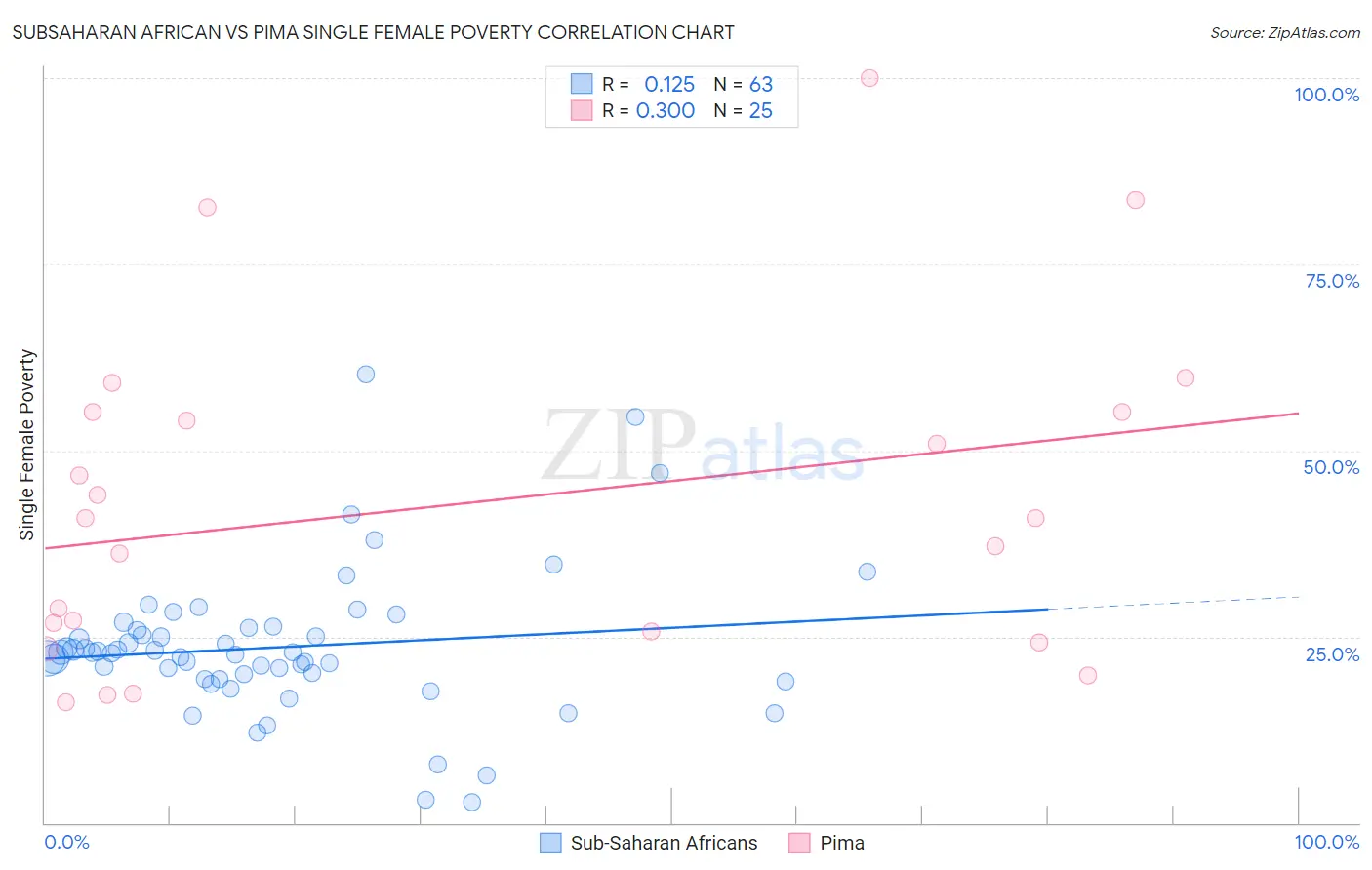 Subsaharan African vs Pima Single Female Poverty