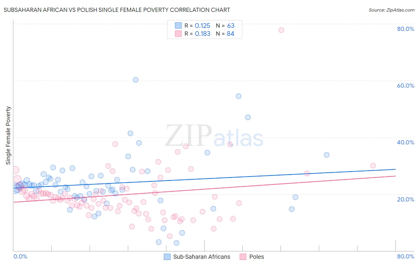 Subsaharan African vs Polish Single Female Poverty