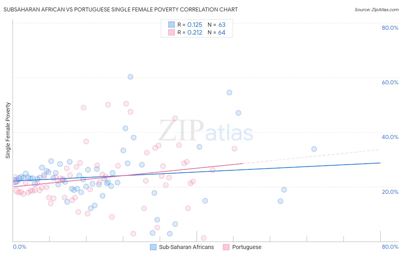 Subsaharan African vs Portuguese Single Female Poverty