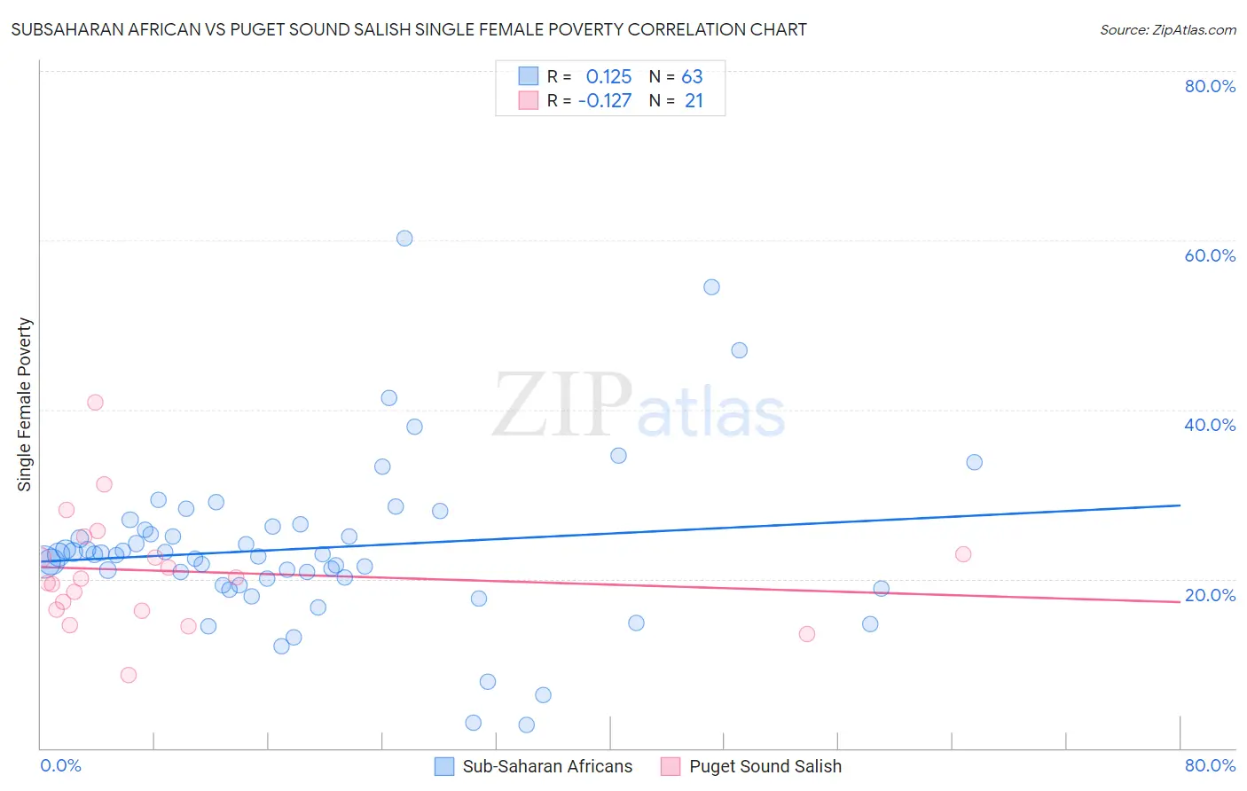 Subsaharan African vs Puget Sound Salish Single Female Poverty