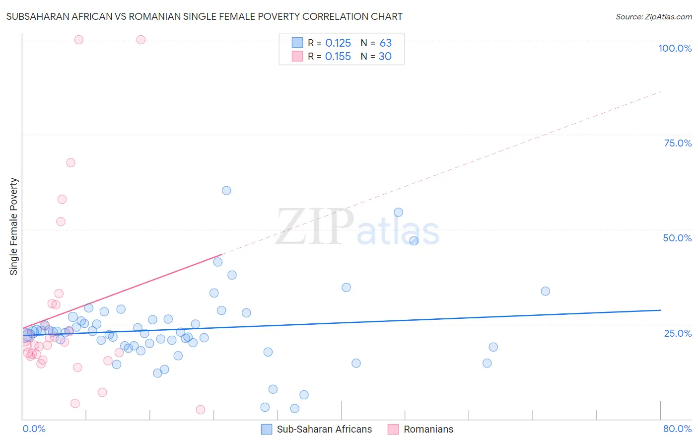 Subsaharan African vs Romanian Single Female Poverty