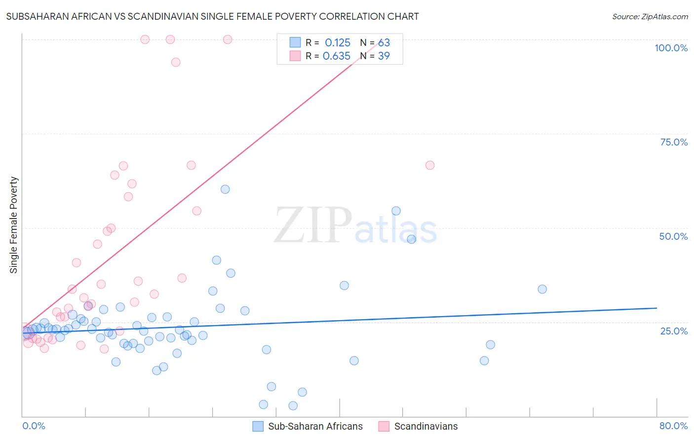 Subsaharan African vs Scandinavian Single Female Poverty