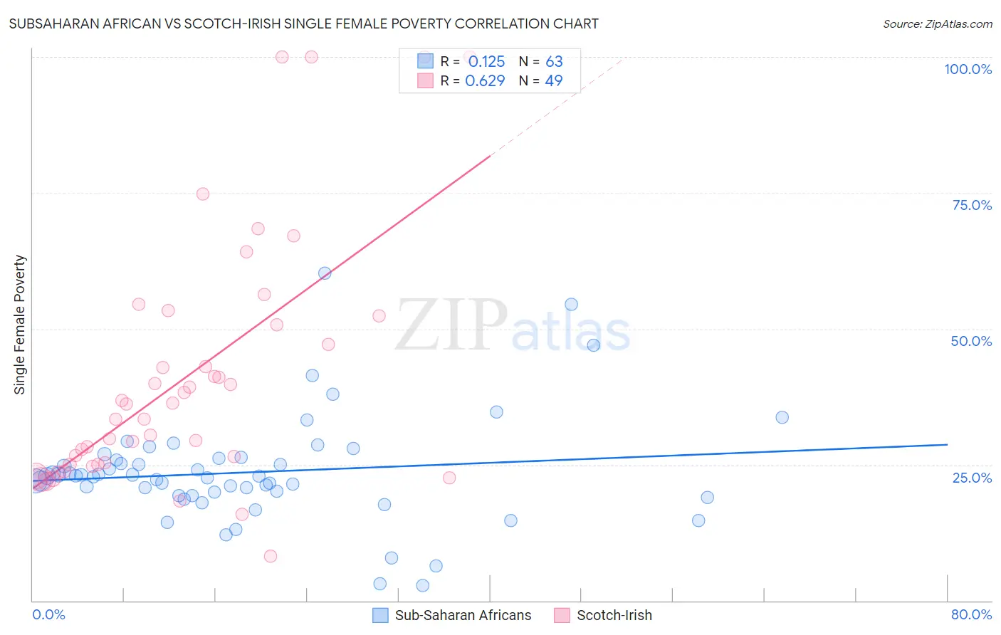 Subsaharan African vs Scotch-Irish Single Female Poverty