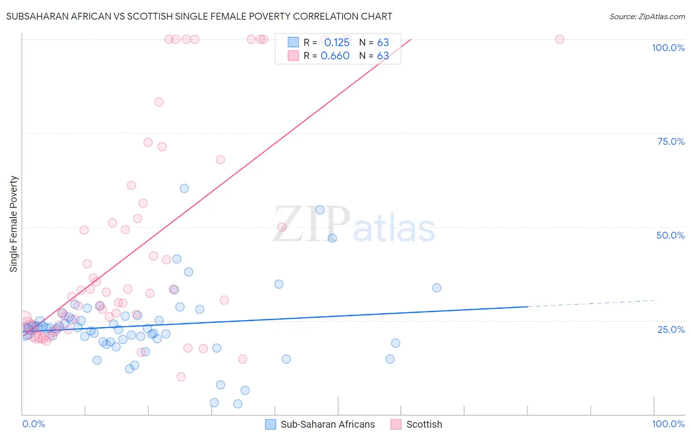 Subsaharan African vs Scottish Single Female Poverty