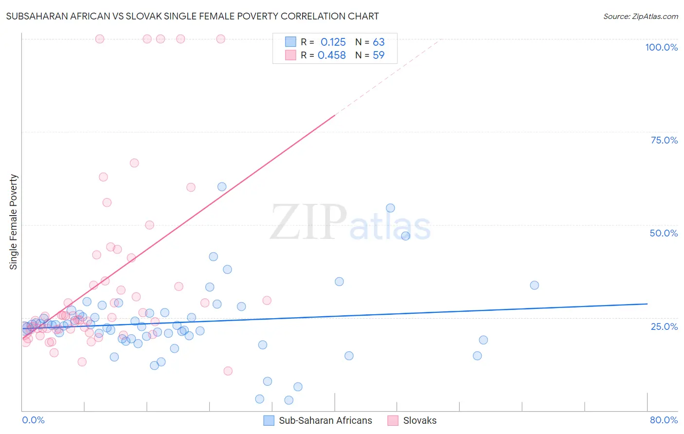 Subsaharan African vs Slovak Single Female Poverty