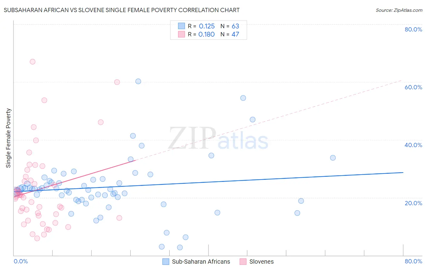 Subsaharan African vs Slovene Single Female Poverty