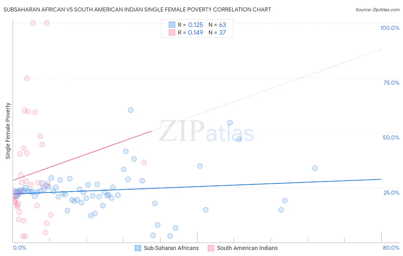 Subsaharan African vs South American Indian Single Female Poverty
