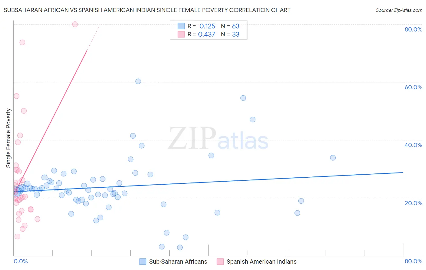 Subsaharan African vs Spanish American Indian Single Female Poverty