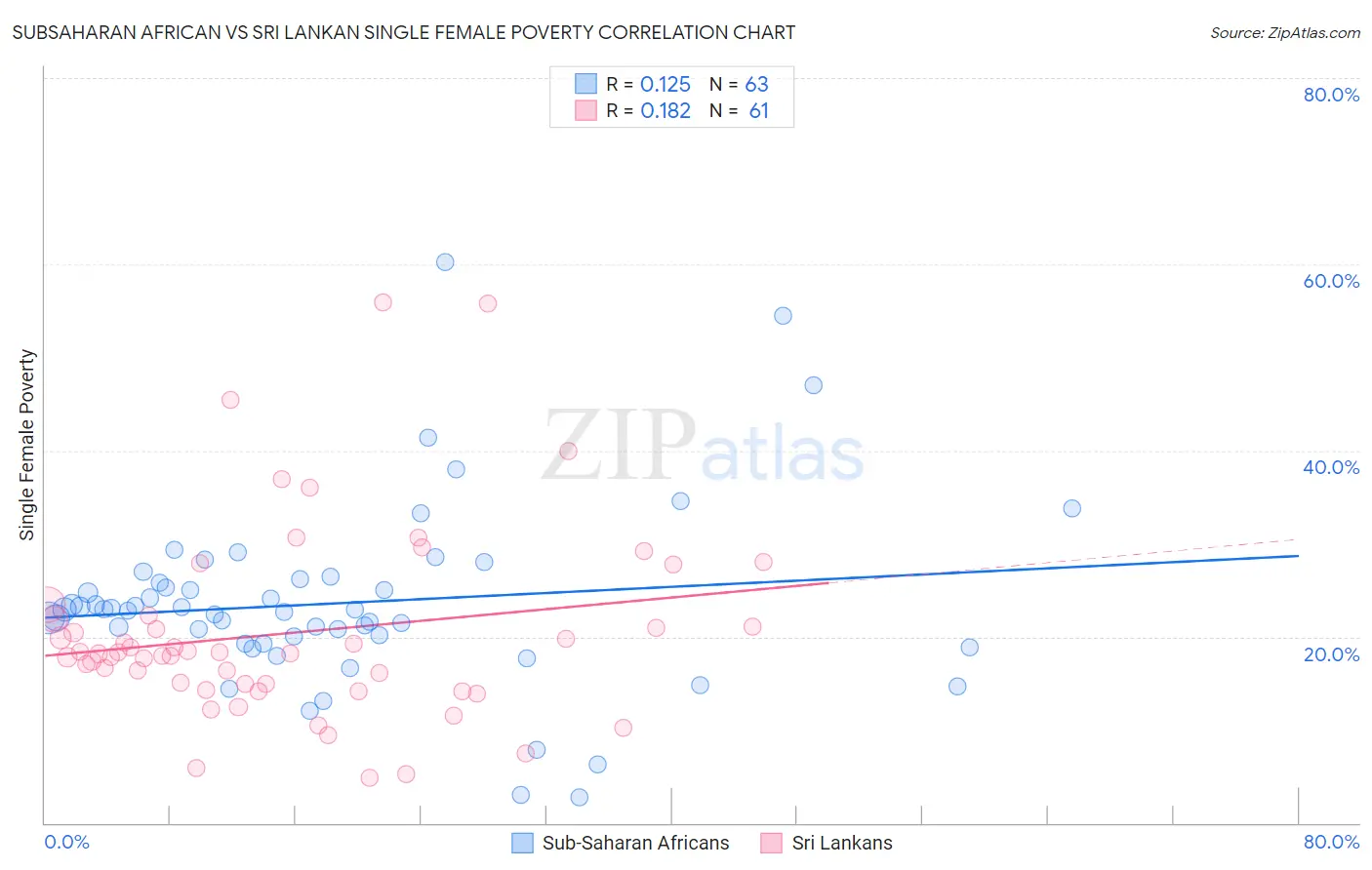 Subsaharan African vs Sri Lankan Single Female Poverty