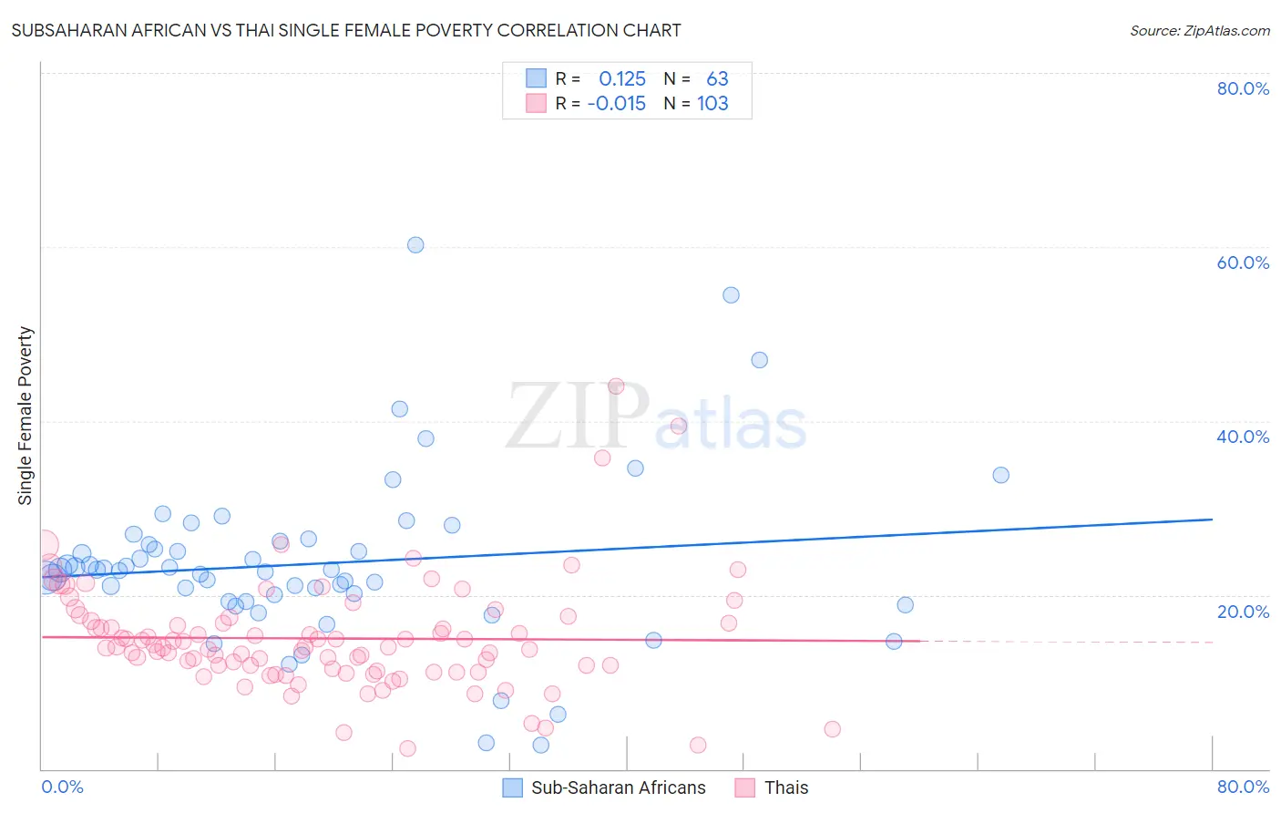 Subsaharan African vs Thai Single Female Poverty