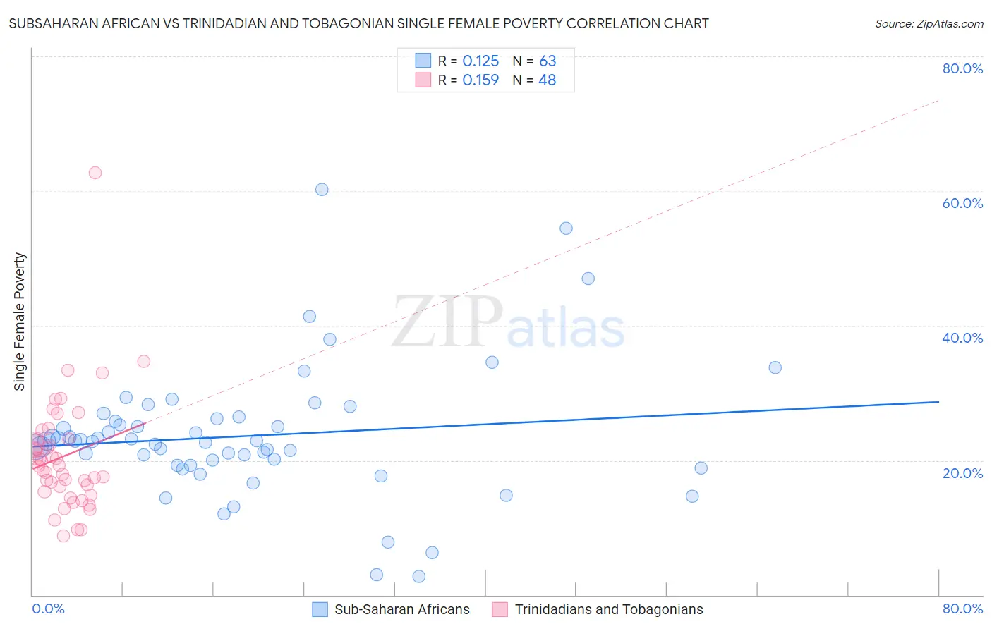 Subsaharan African vs Trinidadian and Tobagonian Single Female Poverty