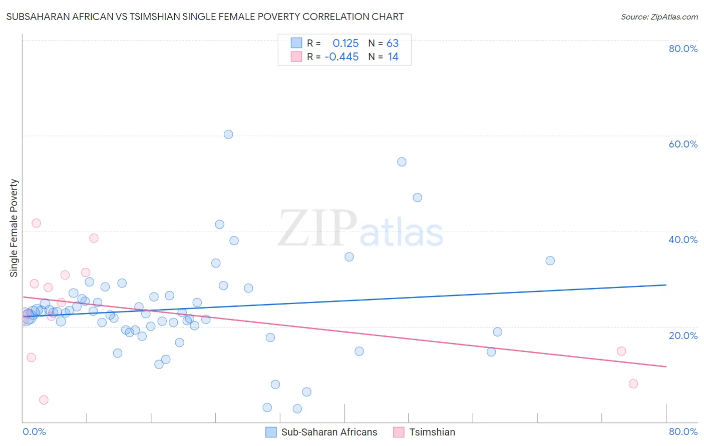 Subsaharan African vs Tsimshian Single Female Poverty