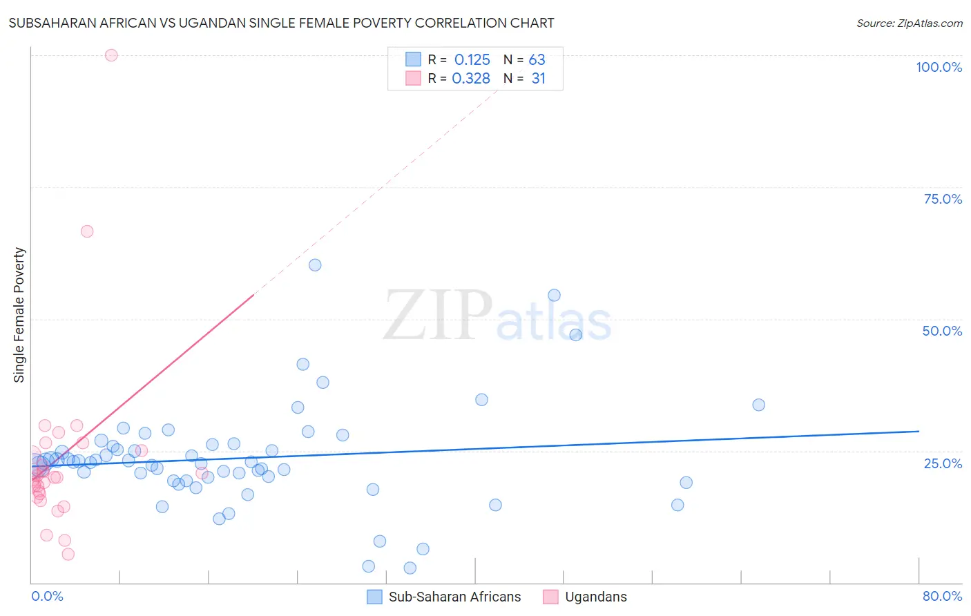 Subsaharan African vs Ugandan Single Female Poverty