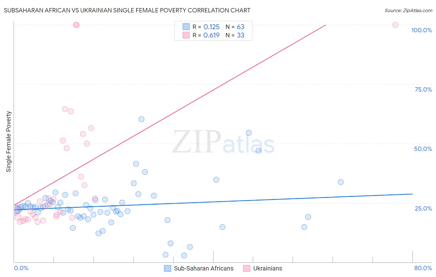 Subsaharan African vs Ukrainian Single Female Poverty