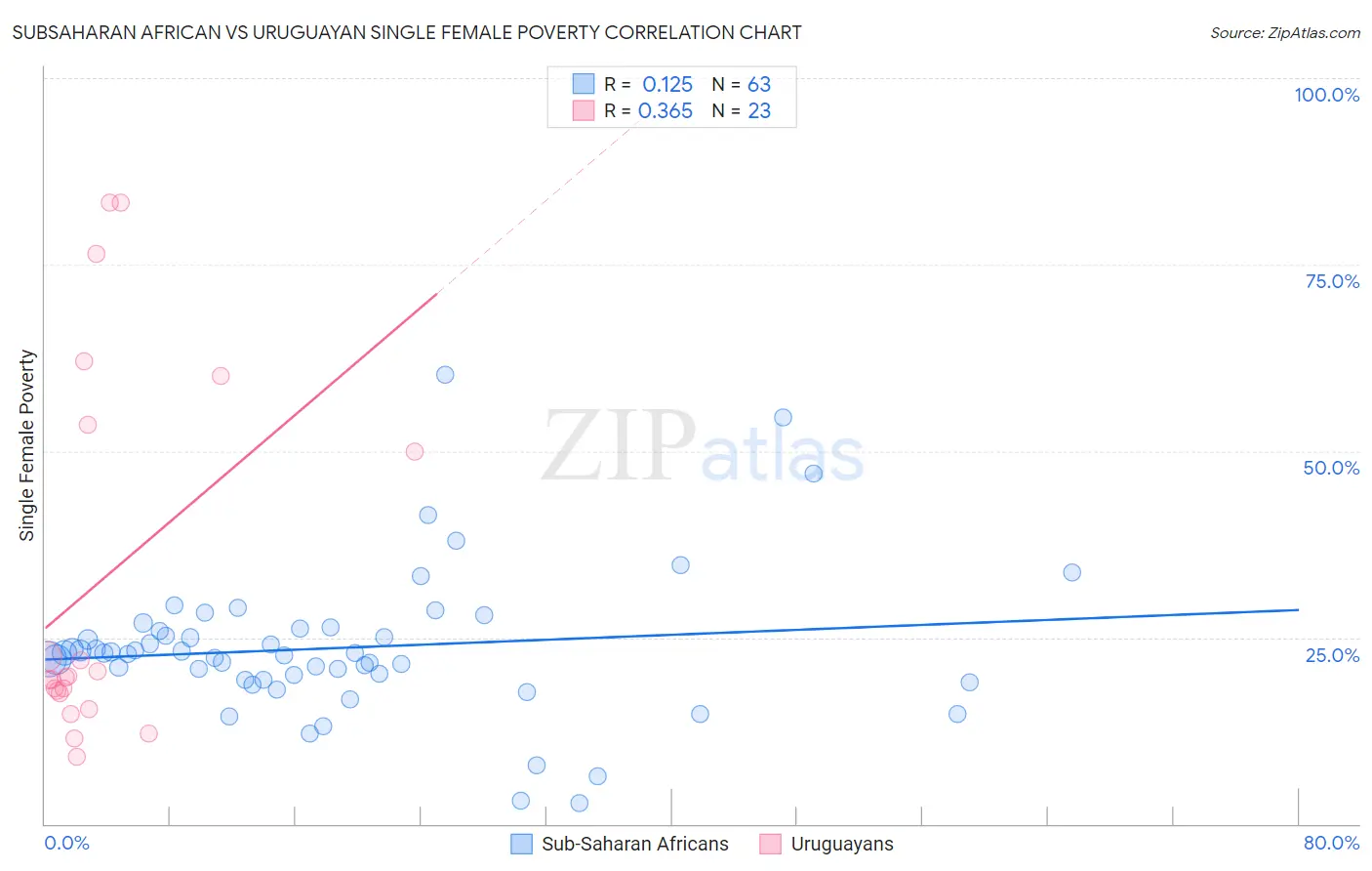 Subsaharan African vs Uruguayan Single Female Poverty