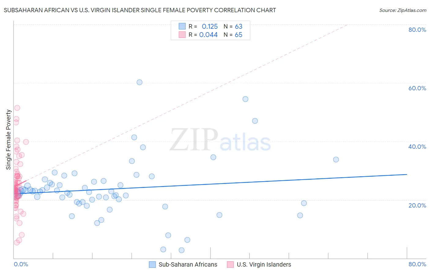 Subsaharan African vs U.S. Virgin Islander Single Female Poverty