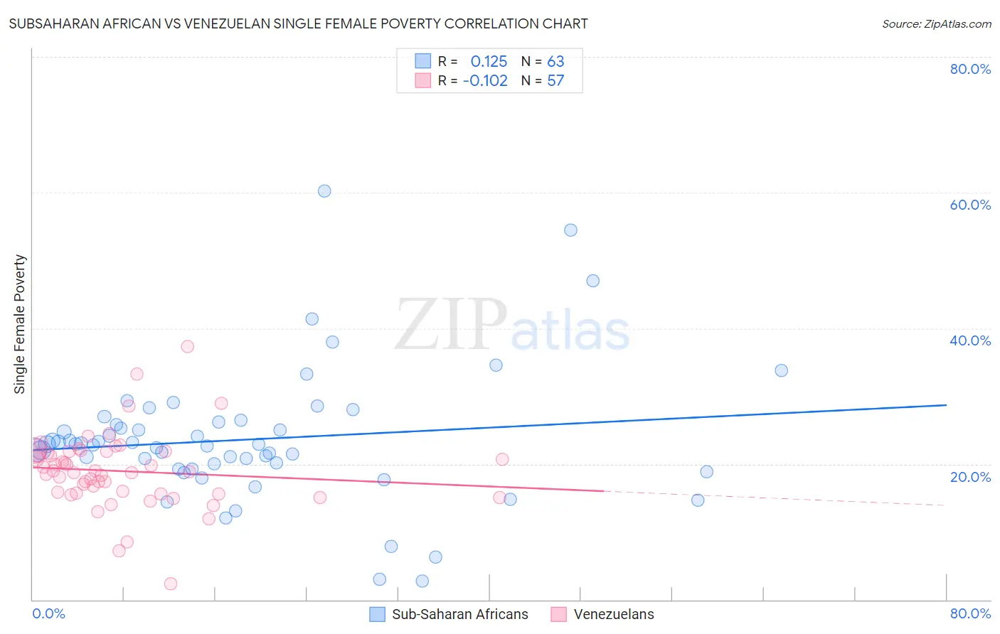 Subsaharan African vs Venezuelan Single Female Poverty