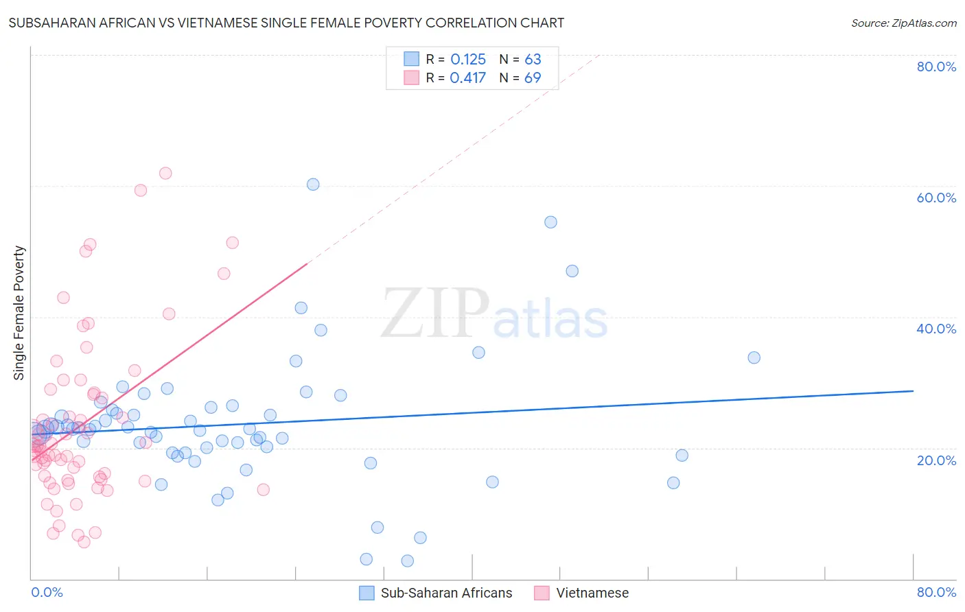 Subsaharan African vs Vietnamese Single Female Poverty