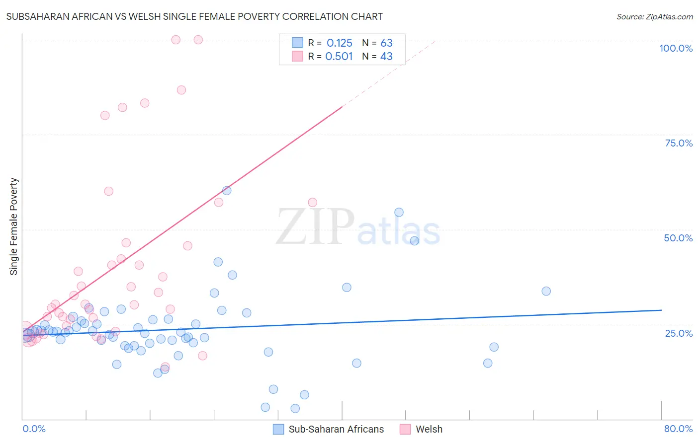 Subsaharan African vs Welsh Single Female Poverty