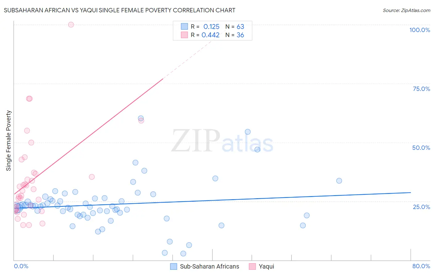 Subsaharan African vs Yaqui Single Female Poverty