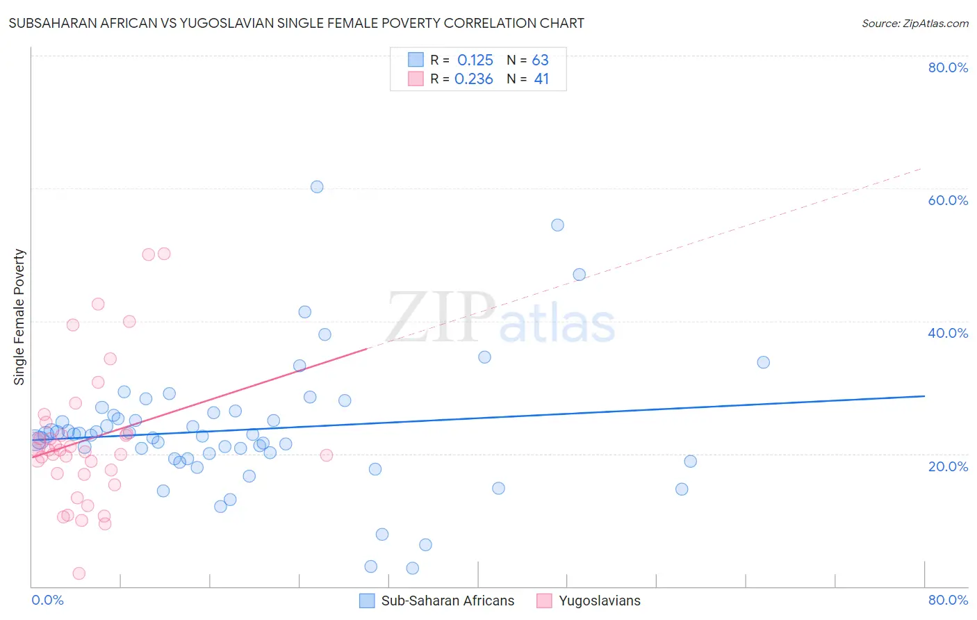 Subsaharan African vs Yugoslavian Single Female Poverty