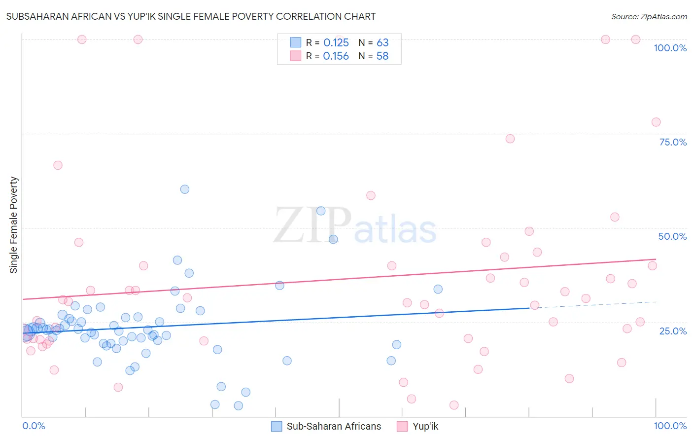 Subsaharan African vs Yup'ik Single Female Poverty