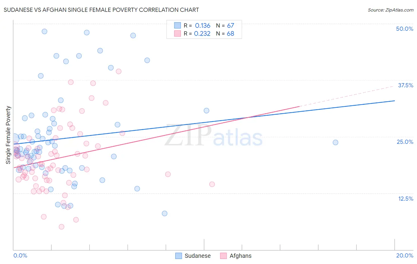 Sudanese vs Afghan Single Female Poverty