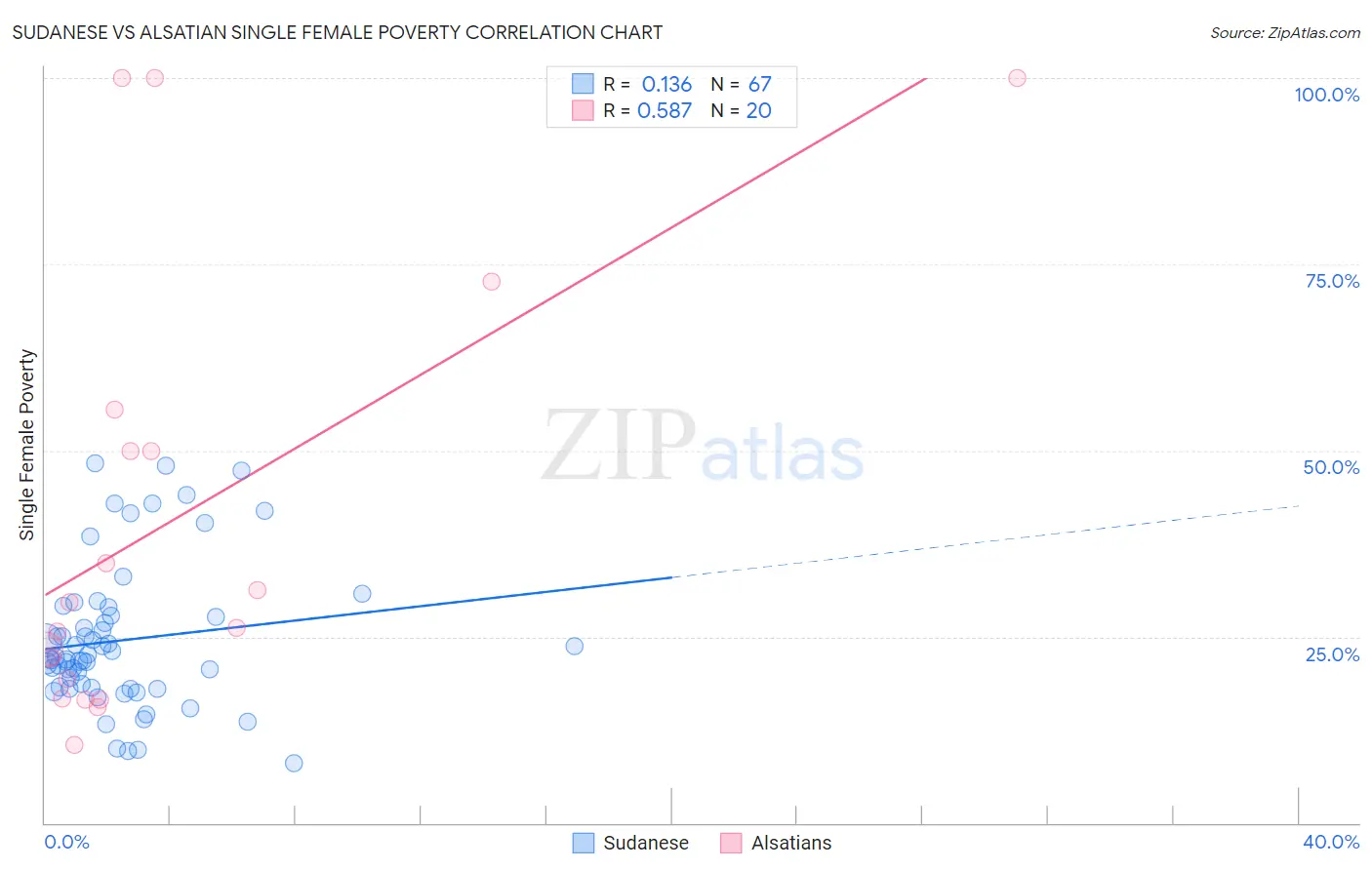 Sudanese vs Alsatian Single Female Poverty