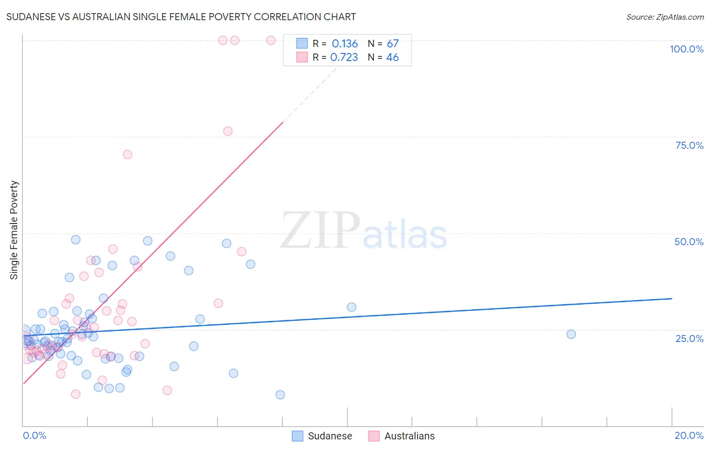 Sudanese vs Australian Single Female Poverty