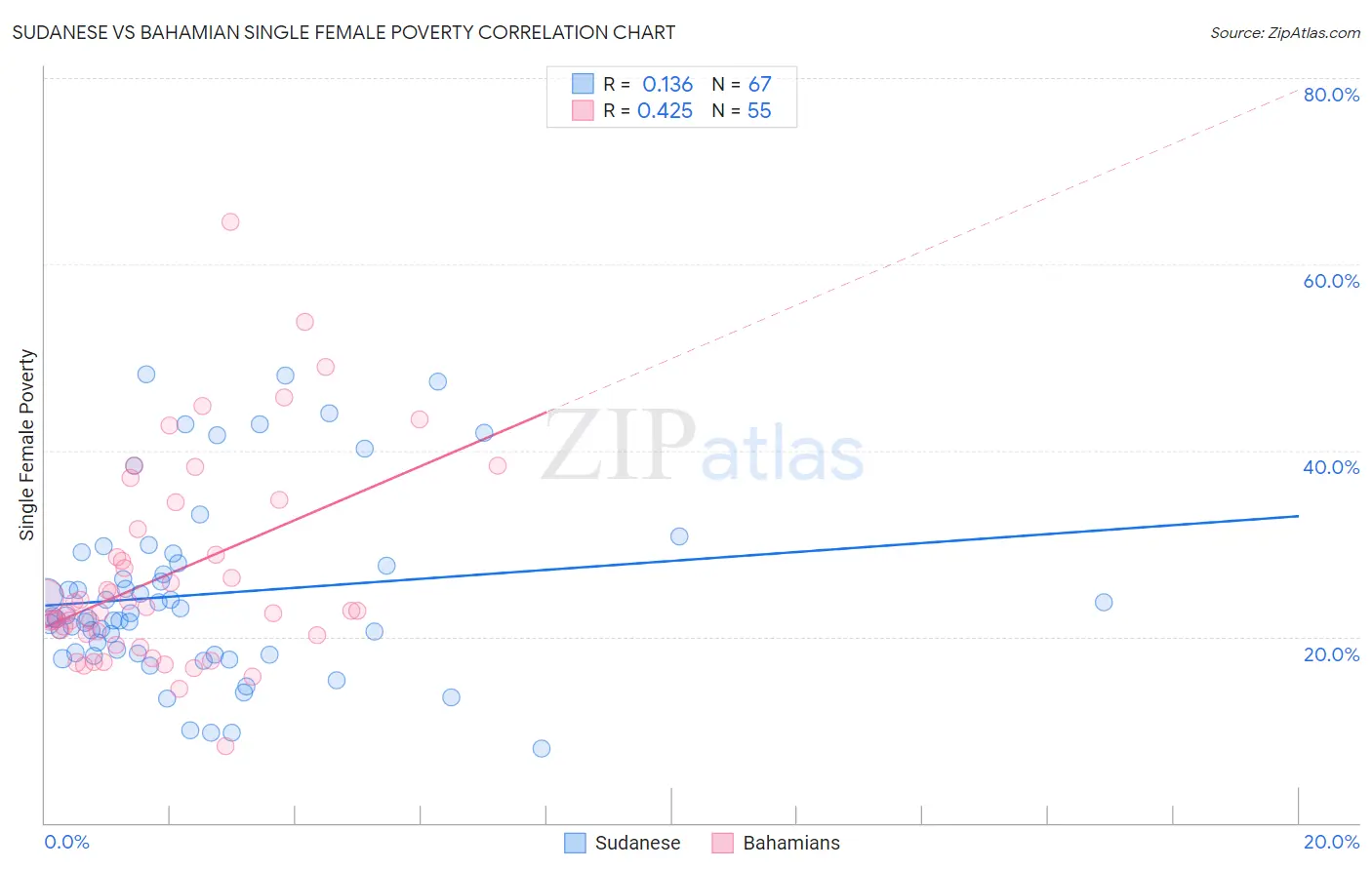 Sudanese vs Bahamian Single Female Poverty