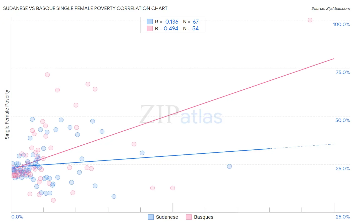 Sudanese vs Basque Single Female Poverty