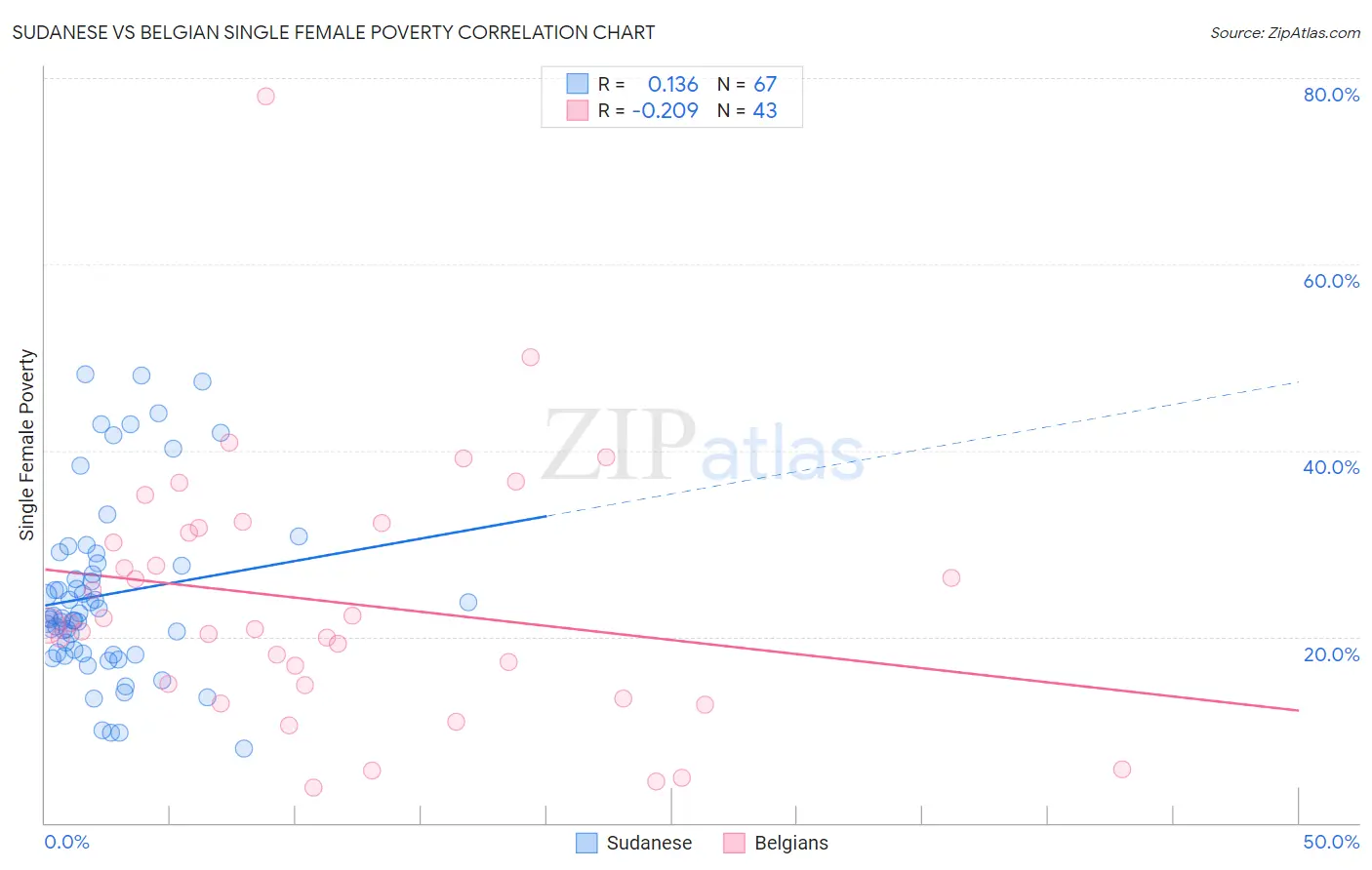 Sudanese vs Belgian Single Female Poverty