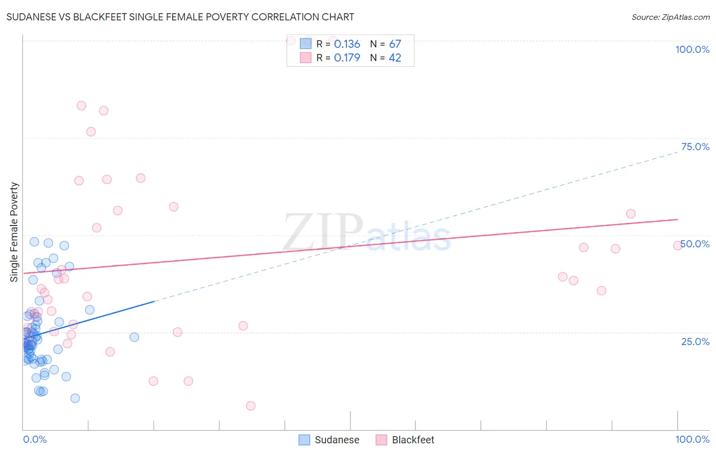 Sudanese vs Blackfeet Single Female Poverty