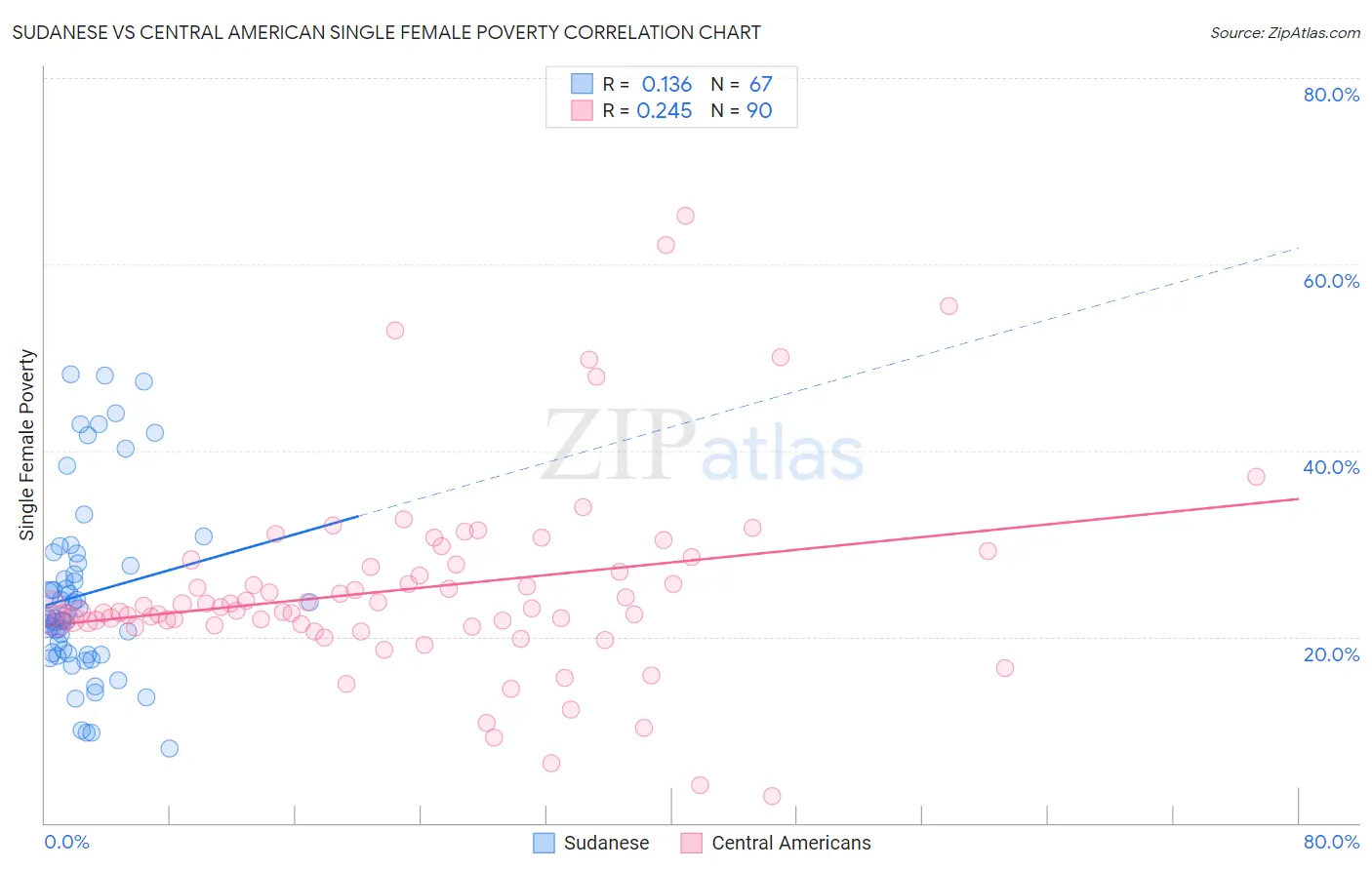 Sudanese vs Central American Single Female Poverty