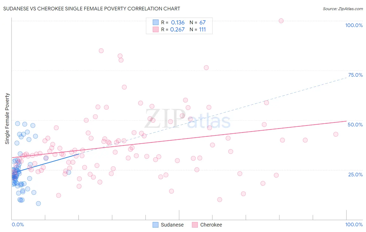 Sudanese vs Cherokee Single Female Poverty