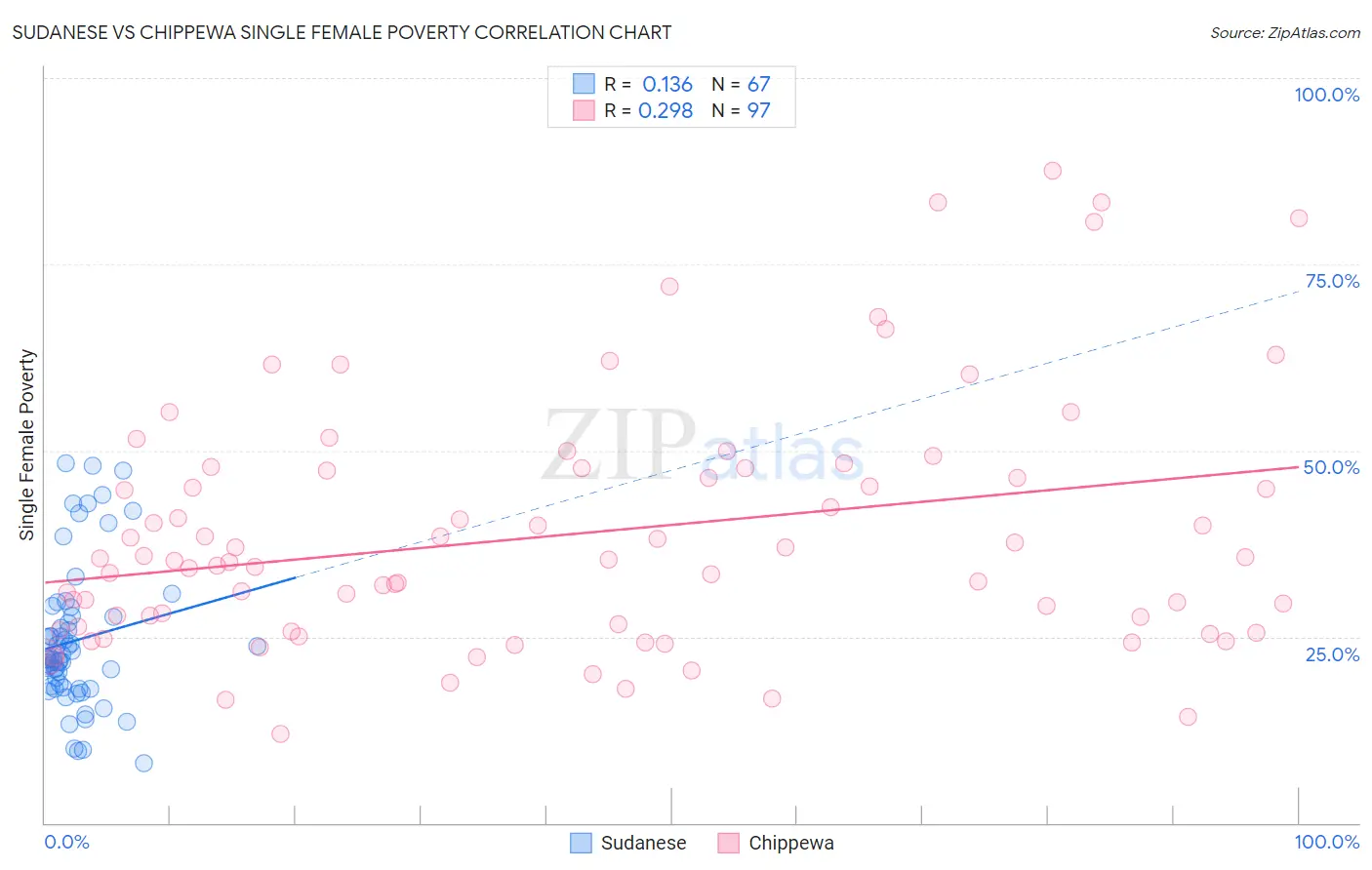 Sudanese vs Chippewa Single Female Poverty